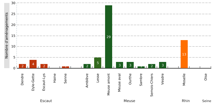 Aménagements* réalisés pour la libre circulation des poissons en Wallonie (2013 - 2019)